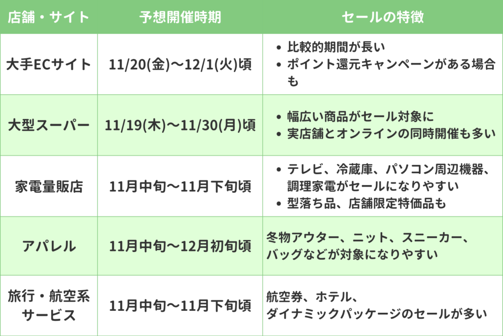 セール期間予想