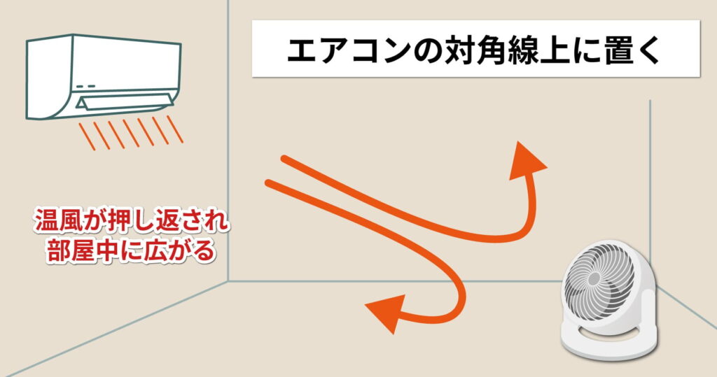 サーキュレーターをエアコンに向けて部屋の対角線上の位置に置き暖気を循環させる