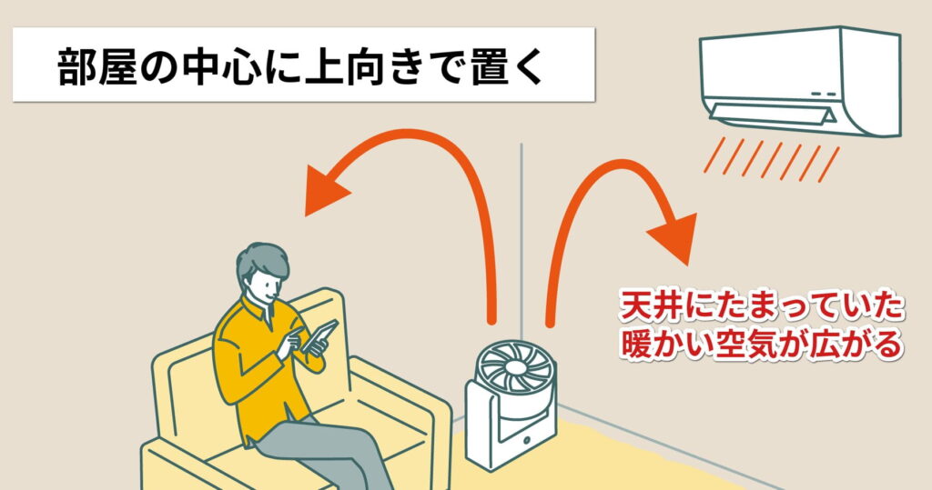 サーキュレーターを天井に向けて部屋の中心に置き暖気を循環させる
