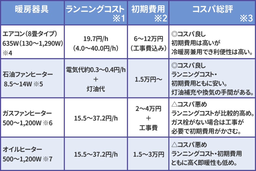 部屋全体を暖める暖房のコスパ表