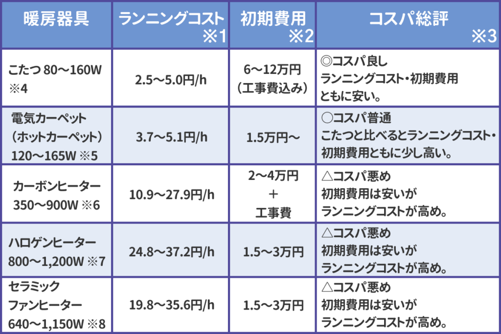 部分的に暖める暖房のコスパ表