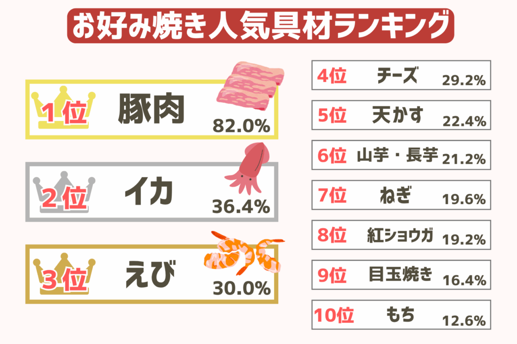 お好み焼きの人気具材ランキング