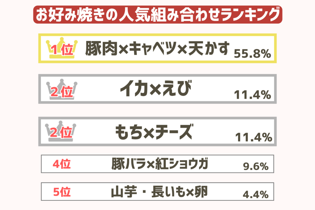 お好み焼きの人気の組み合わせランキング