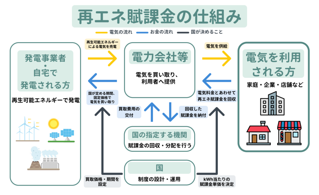 再エネ賦課金の仕組み