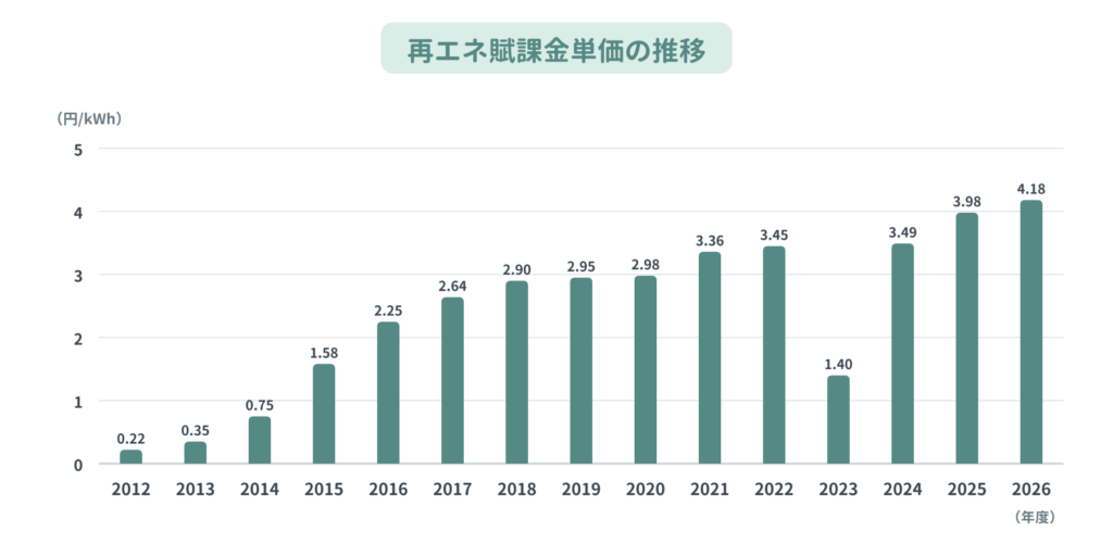 再エネ賦課金単価の推移