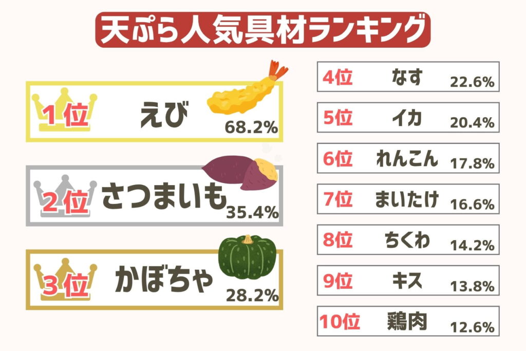 天ぷら人気ランキング