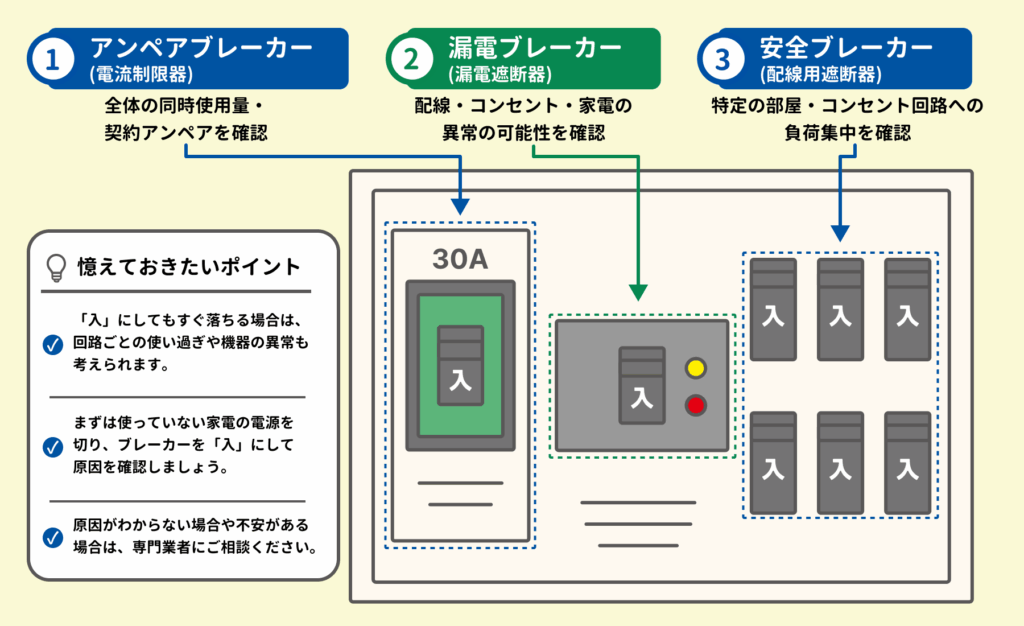 分電盤のアンペアブレーカー・漏電ブレーカー・安全ブレーカーの位置と役割