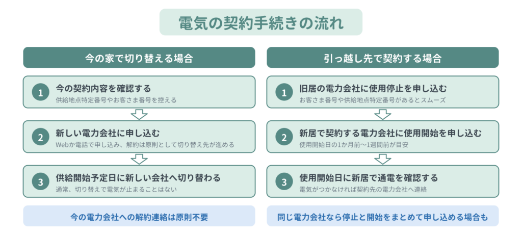 電気の契約手続きの流れ